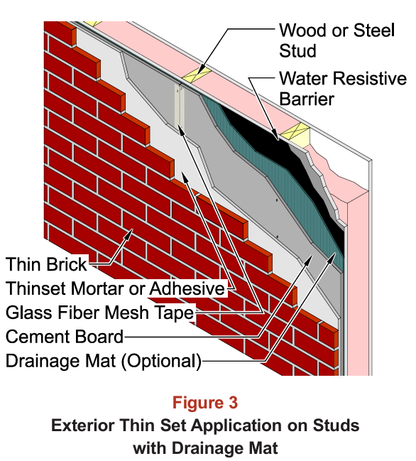 Exterior thin set thin brick veneer assembly on studs with cement board, water resistive barrier and optional drainage mat